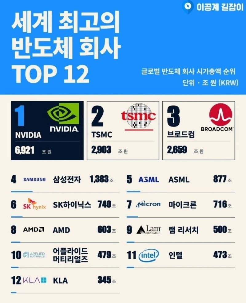 세계 반도체 회사 시가총액 순위