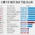 전세계 시총 1조 달러 이상 기업(삼성)