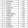 인스타 조회수 500만 찍은 최신 대학 입결 순위 top 50 ㄷㄷ jpg