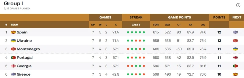 FIBA 월드컵 유럽예선