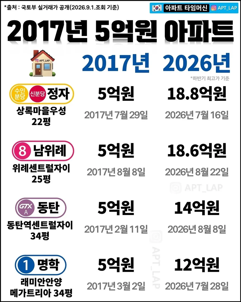 2017년 5억 아파트 현재 실거래가