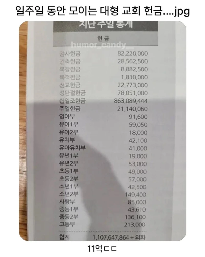 일주일 동안 모인 대형 교회 헌금 규모