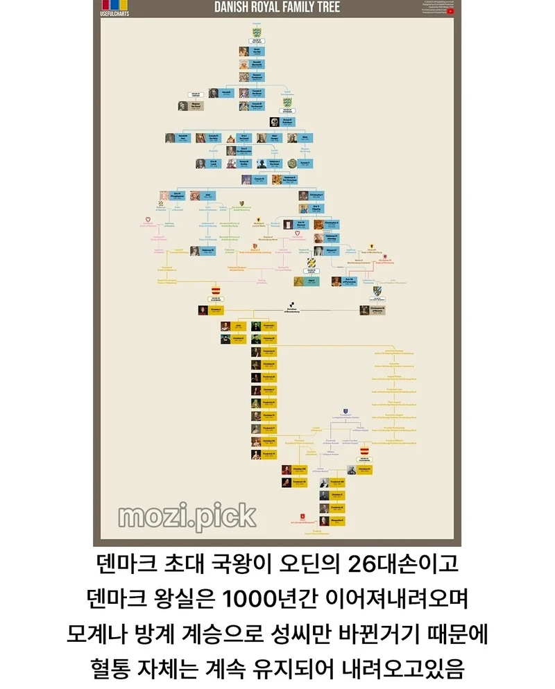 오딘의 60대손이라는 현재 덴마크 국왕-2