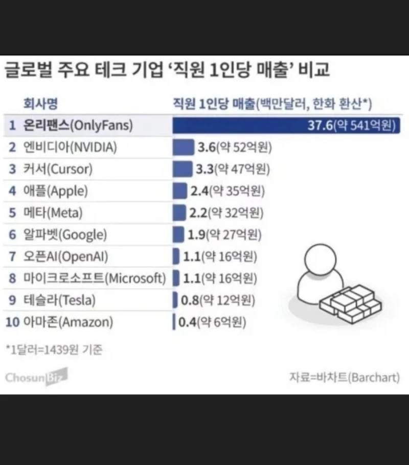 엔비디아를 가볍게 밀어낸 회사