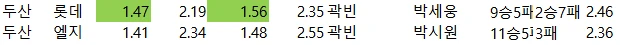 야구 배당 자료-2