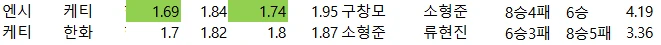 야구 배당 자료-2