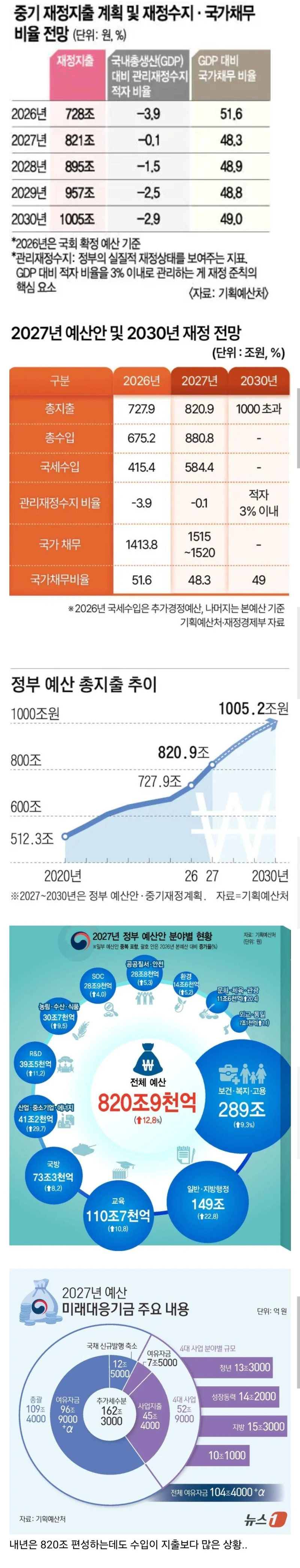 2030년 정부 예산 1000조 돌파