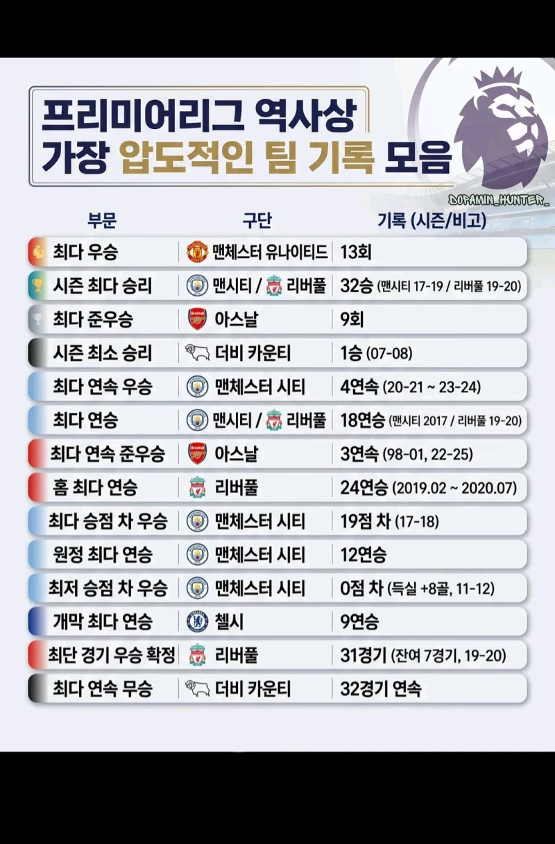 pl 역사상 가장 압도적인 팀기록 모음